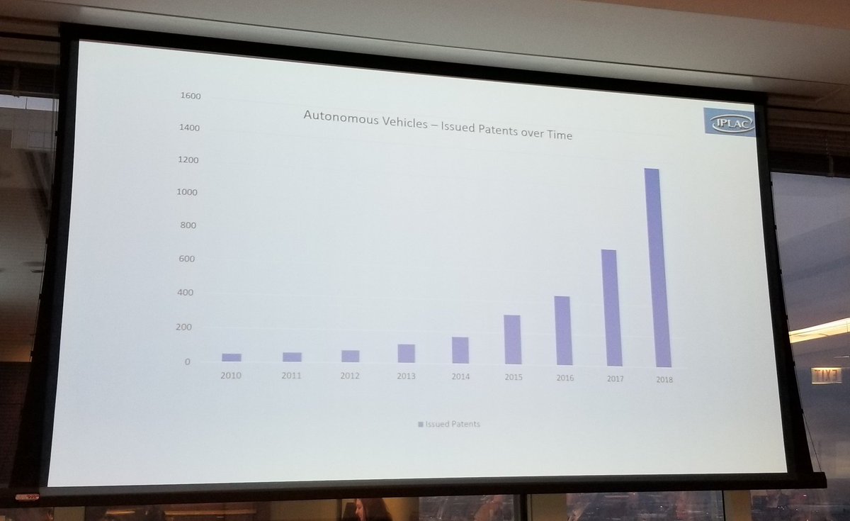 DennisCGarcia's tweet photo. Super interesting info shared this evening about the rise of #patents in the #AutonomousVehicles area at the #IPLAC Young Lawyers Committee event @McAndrewsIP in #Chicago.

#DriverlessVehicles 
#AI
#ArtificialIntelligence 
#IntellectualProperty 
#AutonomousCars https://t.co/2v8h4aQZnl