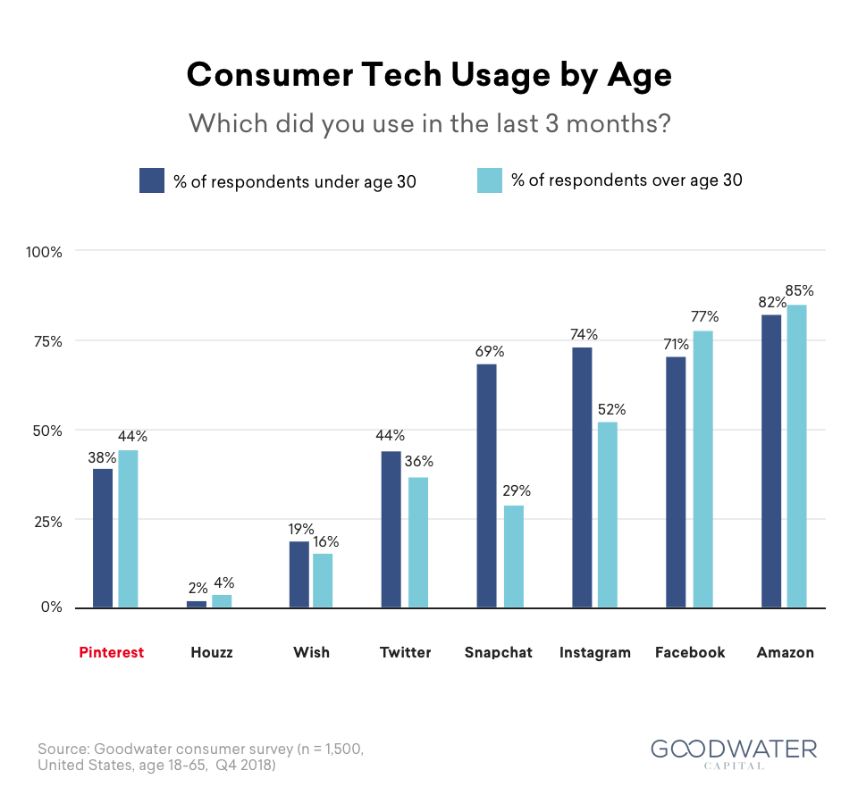GoodwaterCap's tweet photo. .@Pinterest boasts a unique and coveted user base in the tech world: 60% of users have children under the age of five, and users are overwhelmingly women aged 25-54. @Twitter, @Snapchat and @instagram usage  skews toward under 30 users. https://t.co/Ebn4JFfo1p #PinterestIPO https://t.co/YctRHPA5is