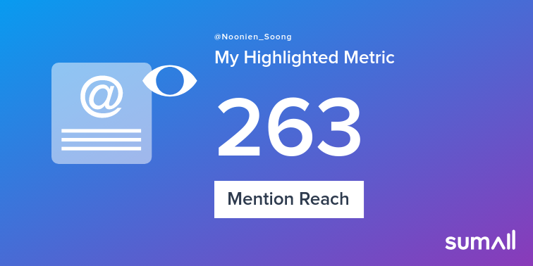 My week on Twitter 🎉: 1 Mention, 263 Mention Reach. See yours with sumall.com/performancetwe…