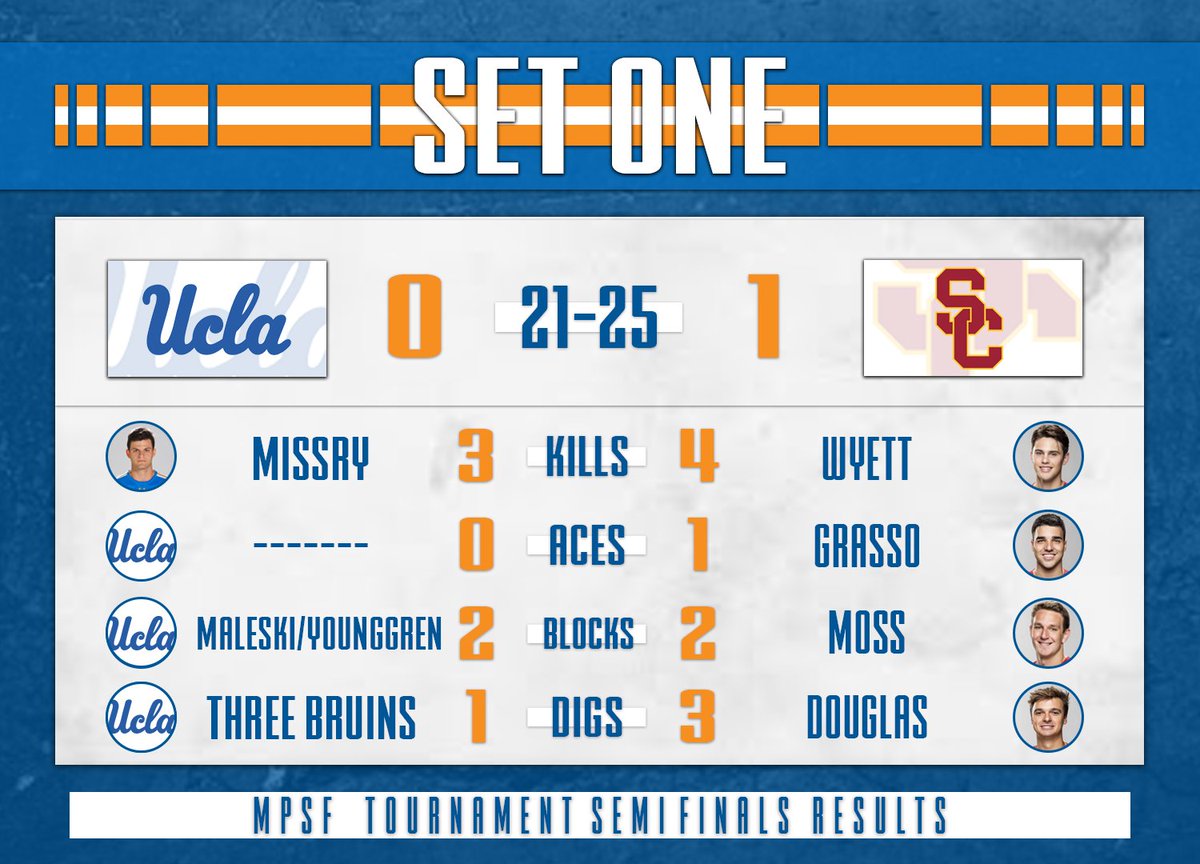 MPSFSports's tweet photo. SET 1 | @USCmensvolley takes the 1-0 lead over @UCLAMVB #MPSFVB https://t.co/TYZn5PdwXP
