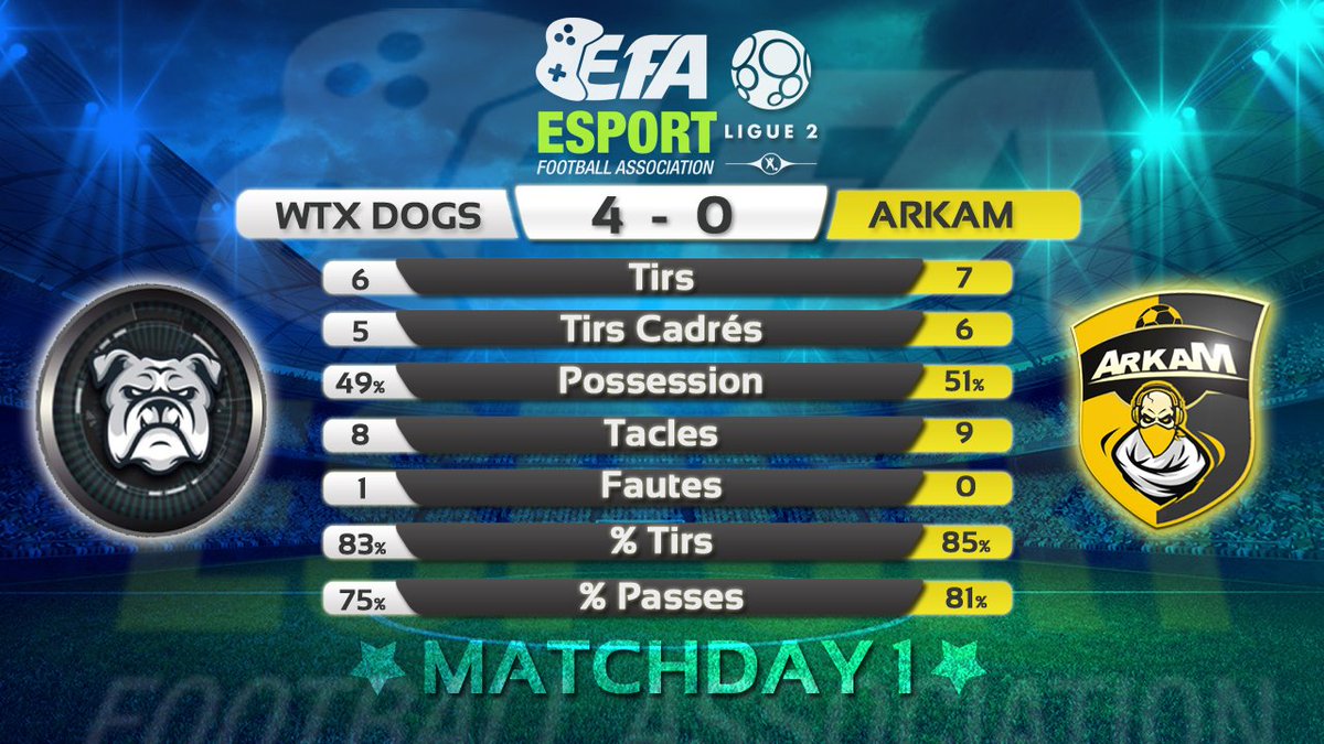ArkamEsport's tweet image. Les 2 premières journées EFA en image....
Un début difficile pour nos joueurs d'@ArkamEsport.
L'effectif est jeune et manque encore d'automatisme mais on apprécié la première mi Temps face aux WTX @WTX_Dogs .

Felicitation aux @WTX_Dogs  et @UND3RCOVER pour leurs victoires.