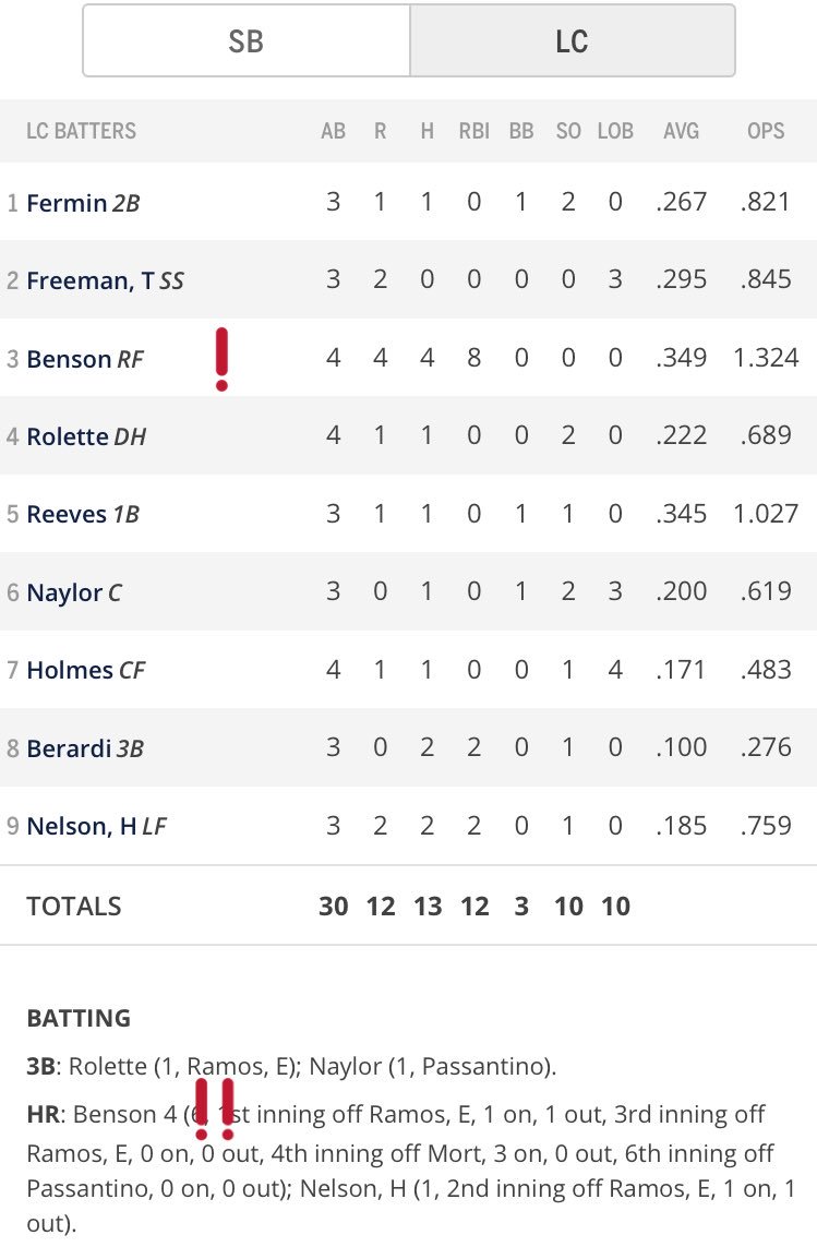 SamDykstraMiLB's tweet photo. Yeah, we’re going to be talking about this Will Benson game for a long time. https://t.co/GwiK7j47VO https://t.co/K11OCqTa22