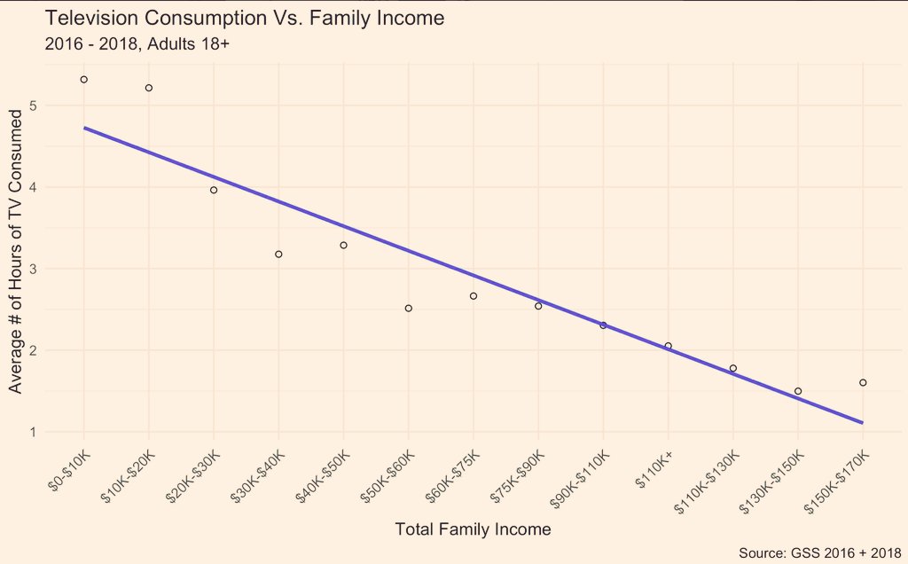 elenaneira's tweet photo. TV consumption vs. family income https://t.co/a5ZsfaOlCq