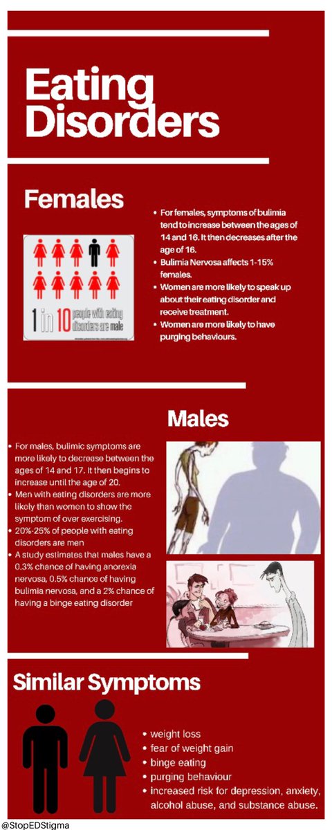 StopEDStigma's tweet image. There are many factors needed to take into consideration when wanting to understand how the mental health issue of eating disorders differs between males and females. Below are some facts and statistics that display the similarities and differences. #eatingdisorders #SLSSENG2D