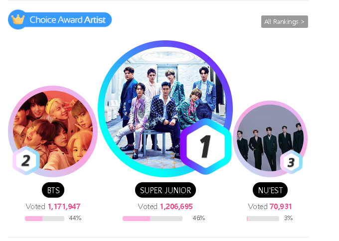 welfmkteam's tweet photo. ⏰FANNSTAR COUNTDOWN 💨

LET'S WIDEN THE GAP!

🔥1 HOUR &amp; 45 minutes LEFT before the voting ends!

Cast you votes now!

Check the deadline , vote 2 hours before the deadline, and vote legally. - CELF

✨ Link to vote:
🔗 https://t.co/CvXQ5onxlQ       

#SUPERJUNIOR
@SJofficial https://t.co/VVk2so0xTU