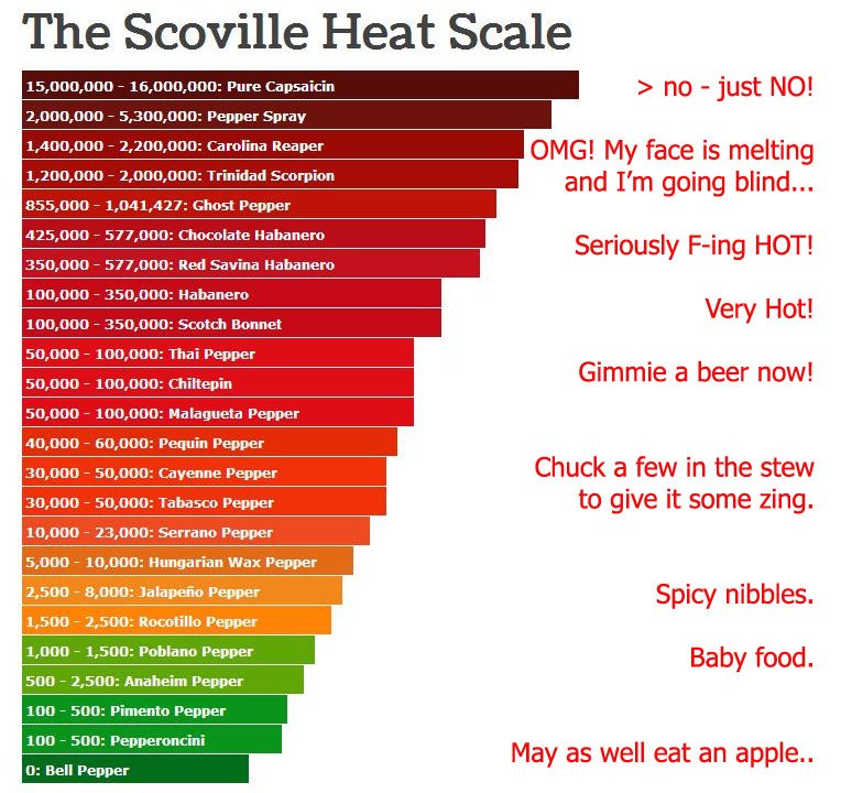 Trinidad Scorpion Scoville Chart