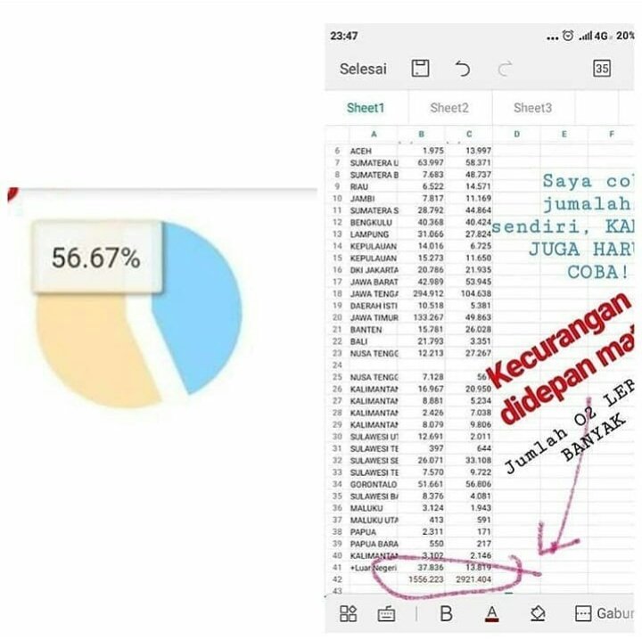 Bukti kecurangan dari situs KPU pun ada! 
Naikkan lagi tagarnya! 
#PrabowoWinRealCount #02wintheelection #CYBERMUSLIMRUSSIANFORPRABOWOSOS #INAelectionObserverSOS #IndonesiaCallsObservers