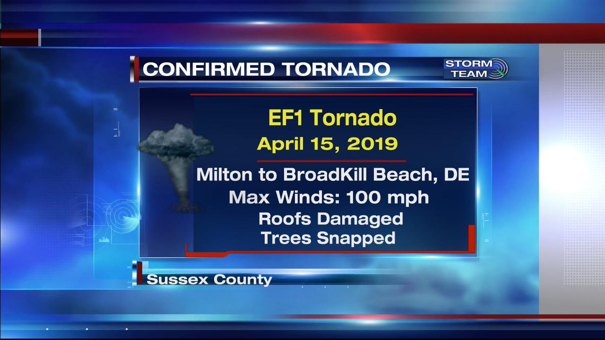 DanielJohnsonWx's tweet photo. SECOND TORNADO CONFIRMED
The National Weather Service today confirmed that the damage witnessed from #Milton #DE to #BroadkillBeach #DE was from a tornado. Winds were at 100 mph. This is the second confirmed tornado from Monday's storm. #DelmarvaWx https://t.co/rMBvZJXAUg