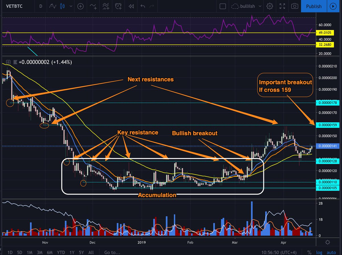 crypt_stylo's tweet photo. #VeChainSummit2019 bringing a lot of goos news on $vet.
My long term TA view.
After downtrend and accumulation bullish breakout 10-12 March.
Touched next resistance ~160 and retraced on previous ~128 (retest).
Important to breakout 160 again, next strong resistance 180. https://t.co/6OSfefHpLA