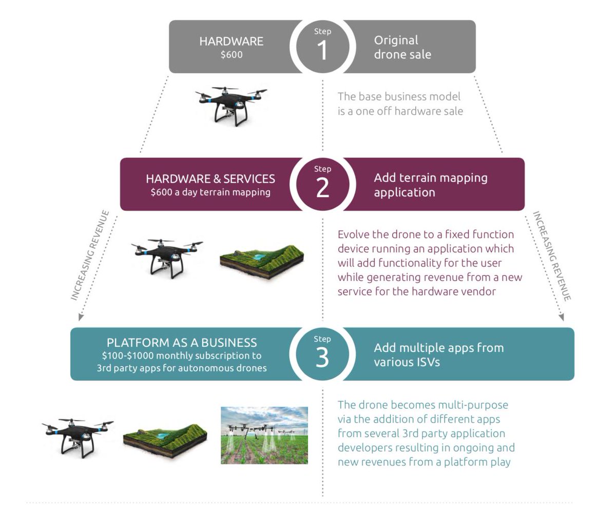 A software defined business model makes it easy for businesses to capitalize on #IoT and generate additional functionality for existing devices over the course of time! bit.ly/2wqAfzS