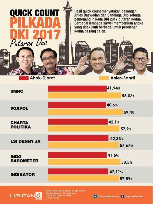 muchlis_ar's tweet photo. Waktu QC Pilgub Jakarta, Bowo langsung kompers. Mengklaim kemenangan dg data quick count lembaga survei.

Skrg semua QC lembaga survei yg sama dia musuhi, krn nggak memenangkan dia.

Bludrek. https://t.co/T35eRqwR9z