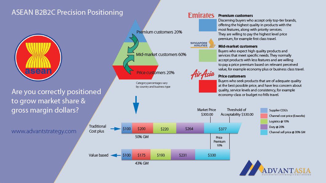 Advantpetergray's tweet photo. Precision positioning is crucial to successfully accessing ASEAN markets. https://t.co/26IDMiB3Su