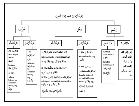 يتظاهر الهيروين طيار خريطة همزة الوصل والقطع - turanapartotel.com