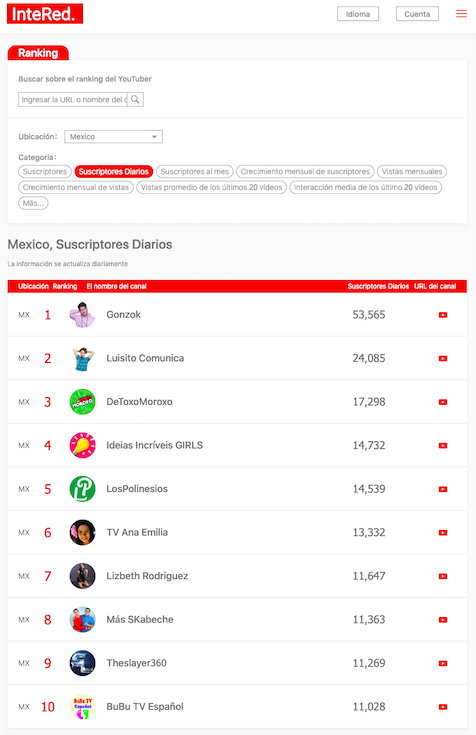 InteRedco's tweet photo. @DeToxoMoroxo Felicitación🎉 Ganaste casi 18.000 suscriptores ayer y ocupa el tercer lugar en el ranking de suscripciones en el día🔥🔥
Visita nuestra página para más info! https://t.co/kDxWo3zmnO
#Top10 #dailysubscribers #channel #Youtuber #Mexico #InteRedYouTubeData https://t.co/PJaZvxQADy