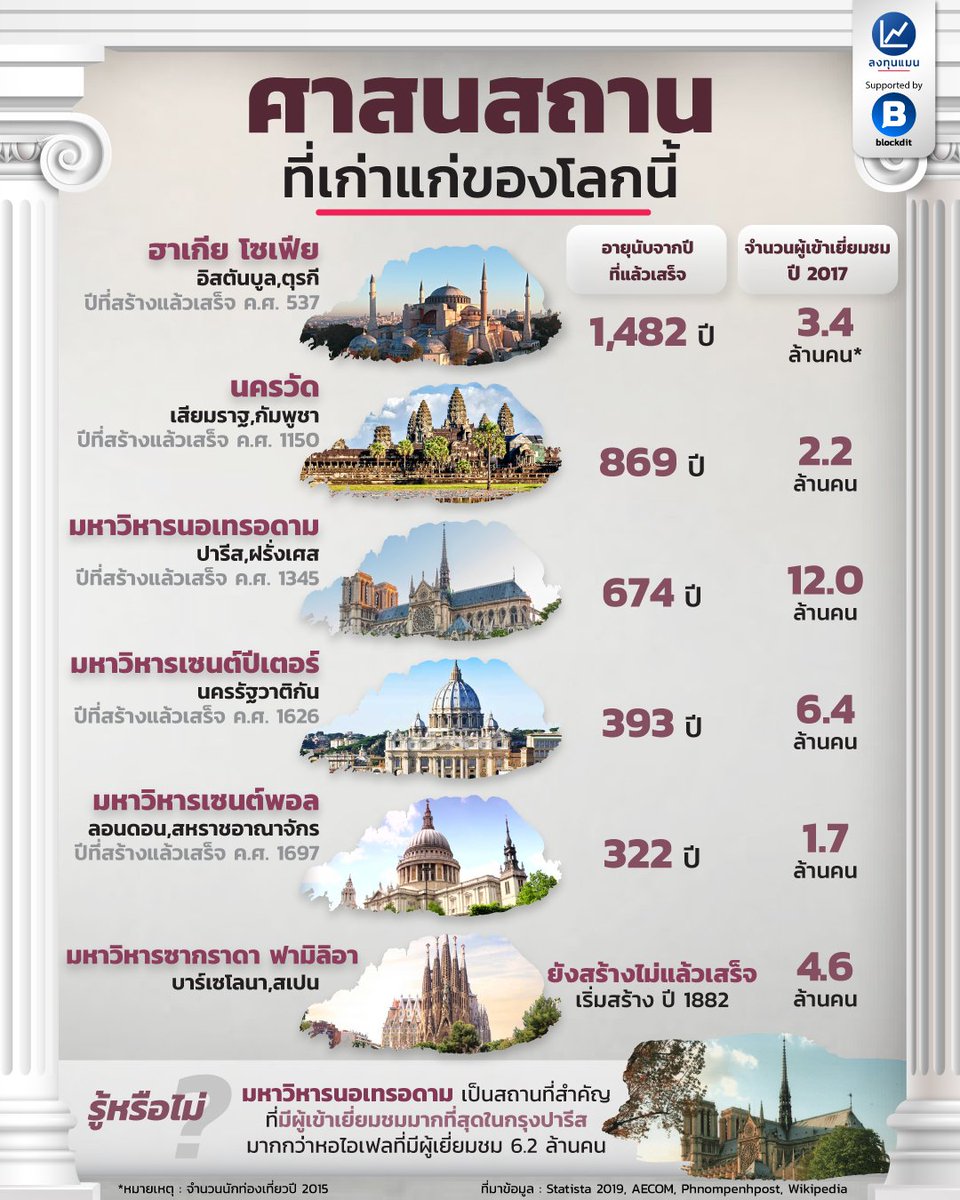 longtunman's tweet photo. รวมศาสนสถานที่เก่าแก่ของโลกนี้
#infographic #ลงทุนแมน https://t.co/LUI45GwNgE