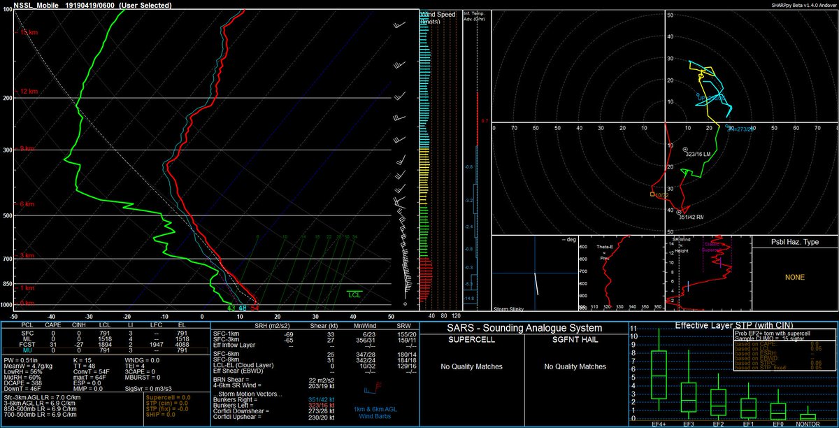 MesonetMan's tweet photo. And with the 06Z sounding, we have concluded the #Meso1819 and #VORTEXSE projects, from the Fort Smith, AR area, for this IOP. @NWSSPC @NWStulsa @NWSLittleRock @NWSSpringfield @NWSShreveport @NOAANSSL @NOAAResearch https://t.co/GV6oPWOmHC