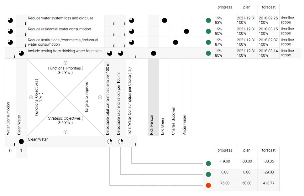 flowmotor's tweet photo. Live Strategy Health Scores.
Flowmotor brings Strategies, Objectives, Actions and Key Results on the same page.
#ScalingUp #StrategyExecution #OKRs #Agile #Lean #HoshinPlanning #XMatrix #Excel https://t.co/k1Trz62GAZ