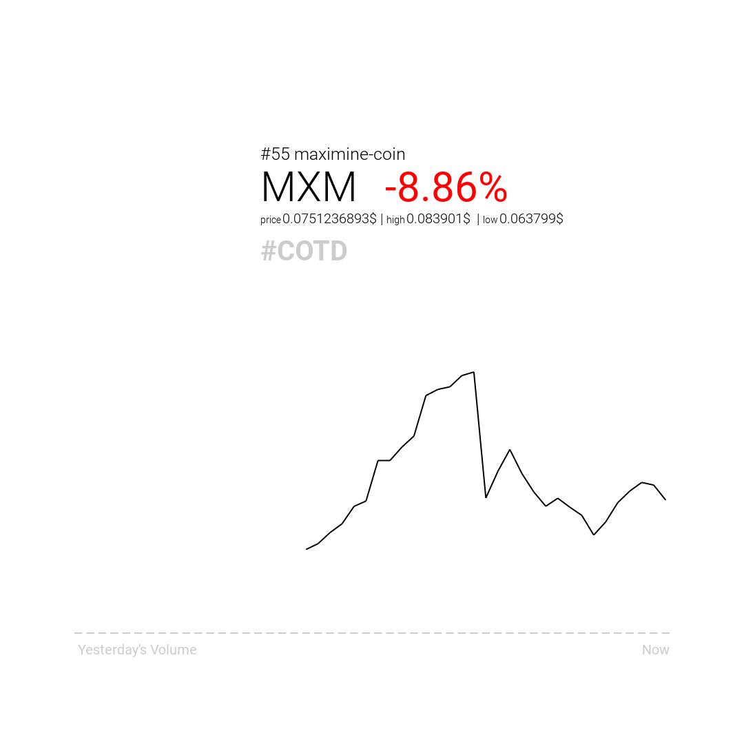 cryptofkrz's tweet photo. Cryptofkrz presents the #COTD for 04/18/2019. Yesterday the best performing coin was https://t.co/FCtwKs8voh with 7.56% increase. Meanwhile the worst performing coin Maximine Coin did lose 8.86%.
 #invest #blockchain #crypto #cryptocurrency #maximine-coin #crypto-com https://t.co/mOBvhPMt4S