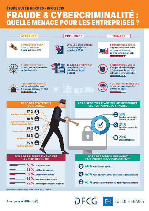 AllianzTradeFR's tweet photo. Risque de #fraude et de #CyberCriminalité: comment les entreprises françaises perçoivent-elles la menace? Sont-elles prêtes à se défendre? Découvrez les réponses à ces questions avec les résultats de notre baromètre 2019! #EulerHermes @dfcgasso https://t.co/mi45CmFJgl https://t.co/DSspsCoQpk