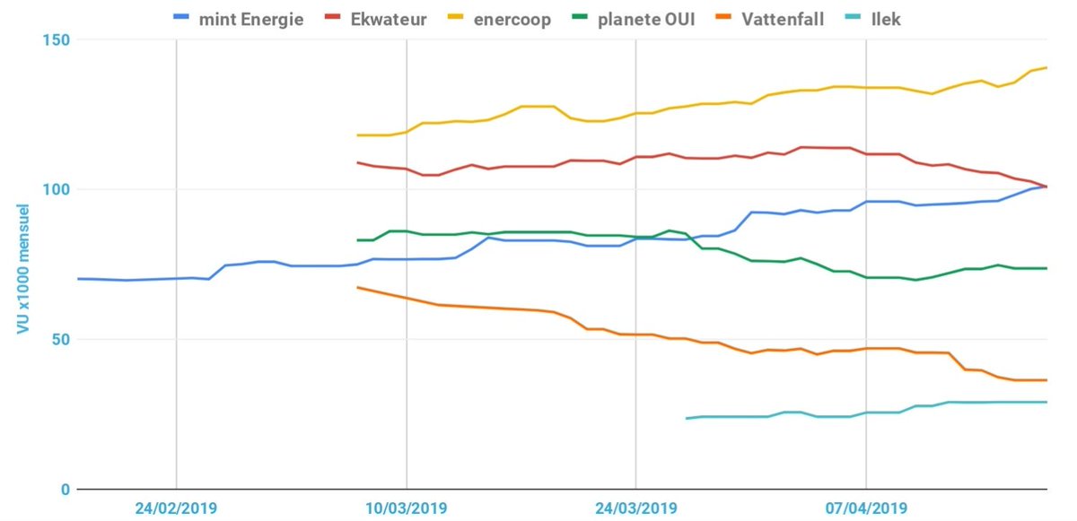 ValueInvest_HQ's tweet photo. La bataille des fournisseurs alternatifs :-)
Après être passé devant #planetOUI, #MintEnergie entame une remontée spectaculaire et passe devant #Ekwateur
#rouge #EkWateur 100,7k VU
#bleu #MintEnergie 101k VU
VU : visiteurs uniques sur les 30 derniers jours
#albud $albud https://t.co/prP8iVUvAq