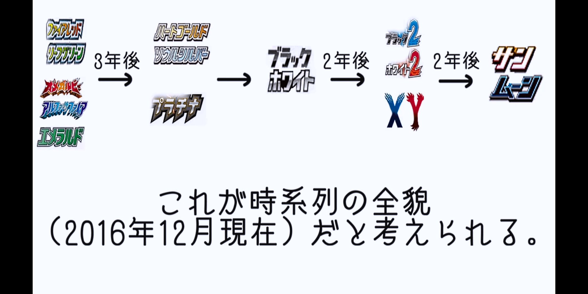 クロ 2年以上前にポケモンの正史についてここまあで考察されてて矛盾が無いのがヤバい 考察する方もだけど何よりそれを作ってるゲーフリは本当に凄いと思う ポケモン ポケ文句 考察 T Co Fcomhgfocu Twitter