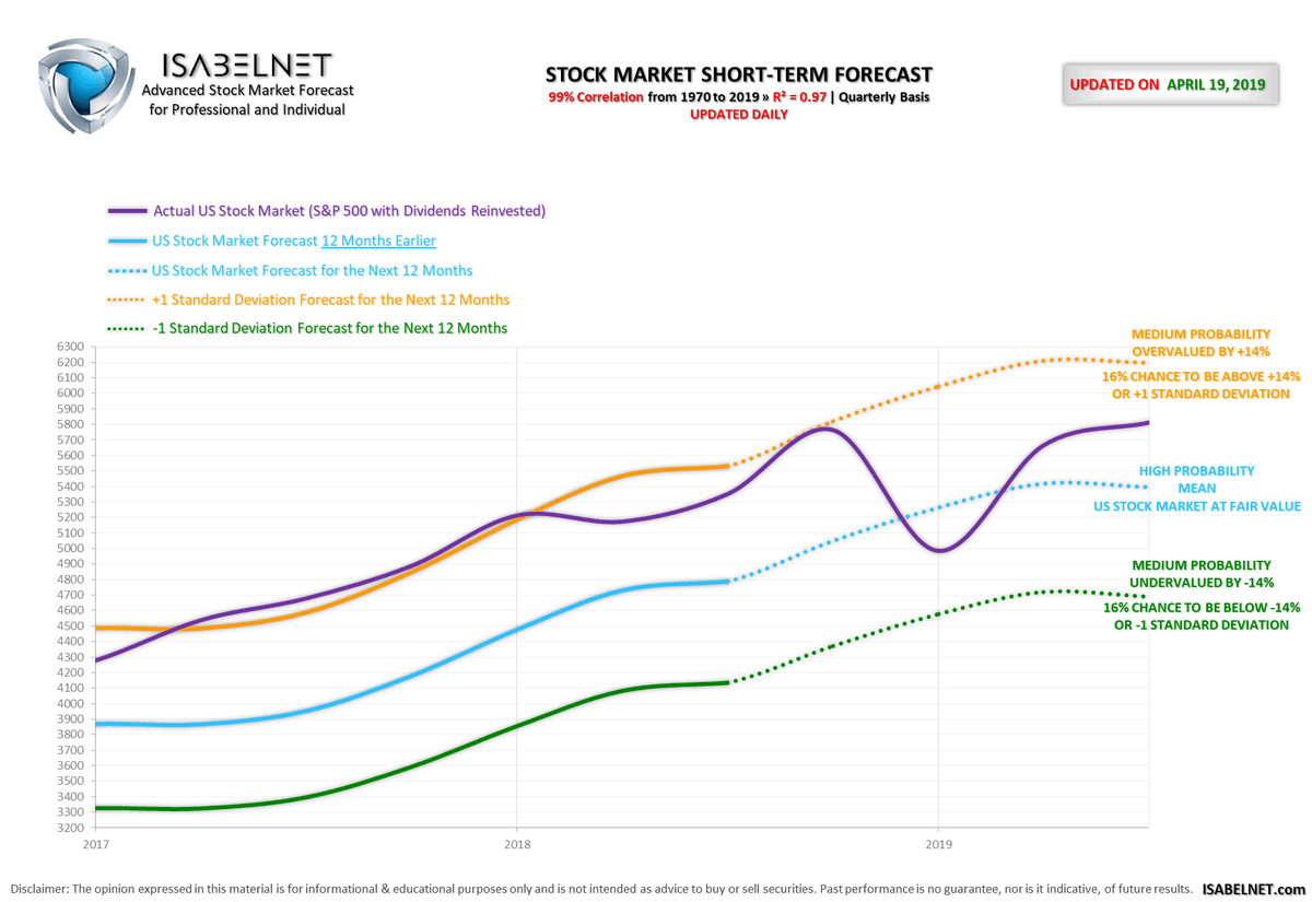 ISABELNET_SA's tweet photo. Here's what our short-term forecast of the US stock market has been for the past 12 months until today (99% correlation since 1970, R² = 0.97).
See forecast for the next 12 months: https://t.co/ZrpyqM1YJ4
#StockMarket #FinancialModel #ForecastingModel #EquityMarket #SP500 #NYSE https://t.co/RnJI7DZzd0