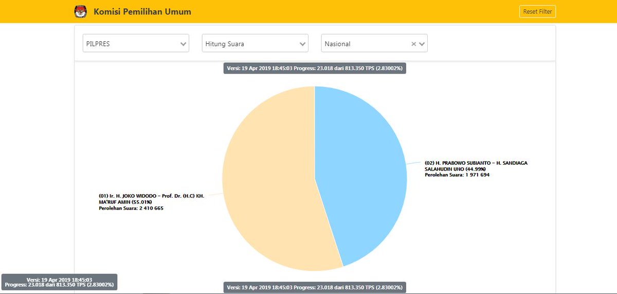 19.05 Hasil Sementara Situng KPU Data yang terkumpul untuk NASIONAL  2.83% : 

01.Jokowi-Ma'ruf 55,01%

02. Prabowo-Sandi 44,99%

Sumber : Web KPU