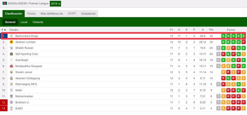 R&amp;G EN #BANGLADESH🇧🇩

#BPL2019🏆

•3-0 para el #BashundharaKings🇧🇩 de #ÓscarBruzón🇪🇸 y #JavierSánchez🇪🇸 ante #ChittagongAbahaniLimited🇧🇩,con #34JorgeGotor🇪🇸 ‘89⏱ otro gran partido,con el ©️ #26DanielColindres🇨🇷 ‘90⏱ 👟 en el 1-0 y gol ⚽️ en el 2-0 en el ‘78⏱.

⚽️🇪🇸🇪🇸🇪🇸🇨🇷👍🏽