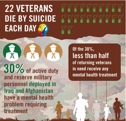 HowToBecomeCNA's tweet photo. #depression and #suicide are national epidemics, and even more so with America’s #military veterans. https://t.co/TiD1yGOeMM