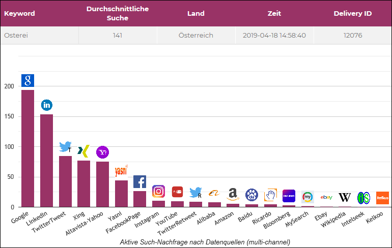 Auch im Internet wird diesertags fleißig nach Ostereiern gesucht. Wo genau, hat #ArgYou untersucht. Ergebnis: Die digitale Nachfrage nach dem Stichwort #Osterei ist insbesondere bei <a href="/Google/">Google</a> und <a href="/LinkedIn/">LinkedIn</a> hoch.

#Ostern #finden