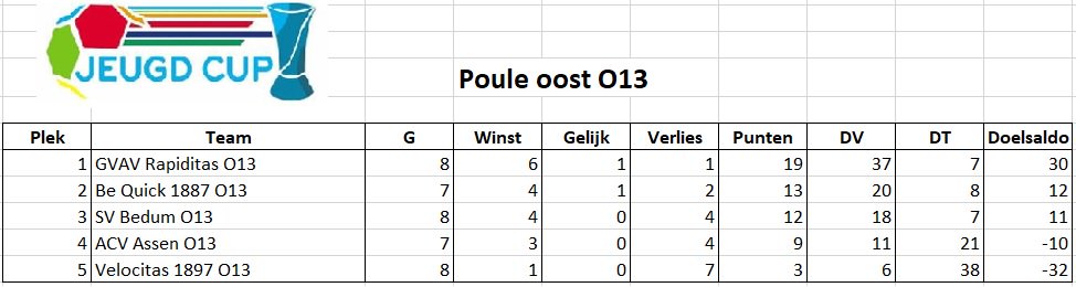 Jeugdcup's tweet photo. De standen in de poules! https://t.co/UDYCZNbnqH
