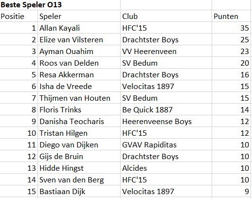 Jeugdcup's tweet photo. De spelersklassementen! https://t.co/SrXnEUBtkn