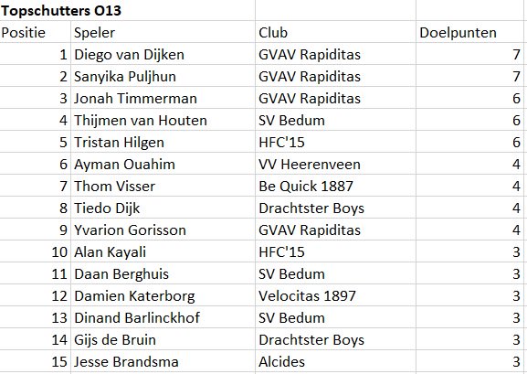 Jeugdcup's tweet photo. De spelersklassementen! https://t.co/SrXnEUBtkn