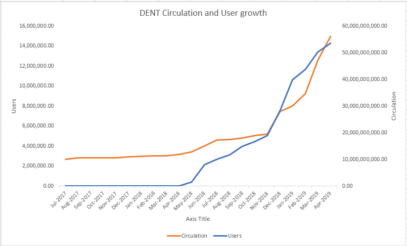 dentcoin's tweet photo. ADOPTION! 💥 #DENT Tokens are powering the global Mobile Data Market with DENT Users soon reaching the 15 Million Q2 Milestone! Chart: Correlation of Registered Users / Circulation of DENT. DENT Exchange: https://t.co/xBfyuEPK6J #dentcoin #btc #eth #eSIM #GSMA #cryptocurrency #5G https://t.co/L1pZhIIOD4