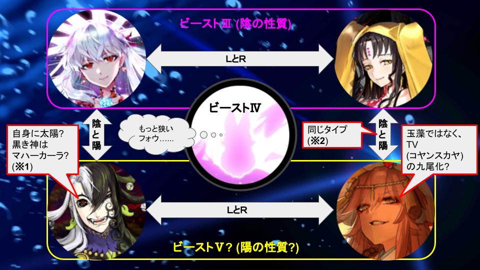 Meng 陽のビースト 陽の性質からビースト候補を考えたら 妙にパズルのピースがはまった感じ 推測に憶測を重ねていますが カーマと因縁深いシヴァ マハーカーラ 黒き神 がリンボに取り込まれ キアラと玉藻 Tv は同じタイプという対立関係