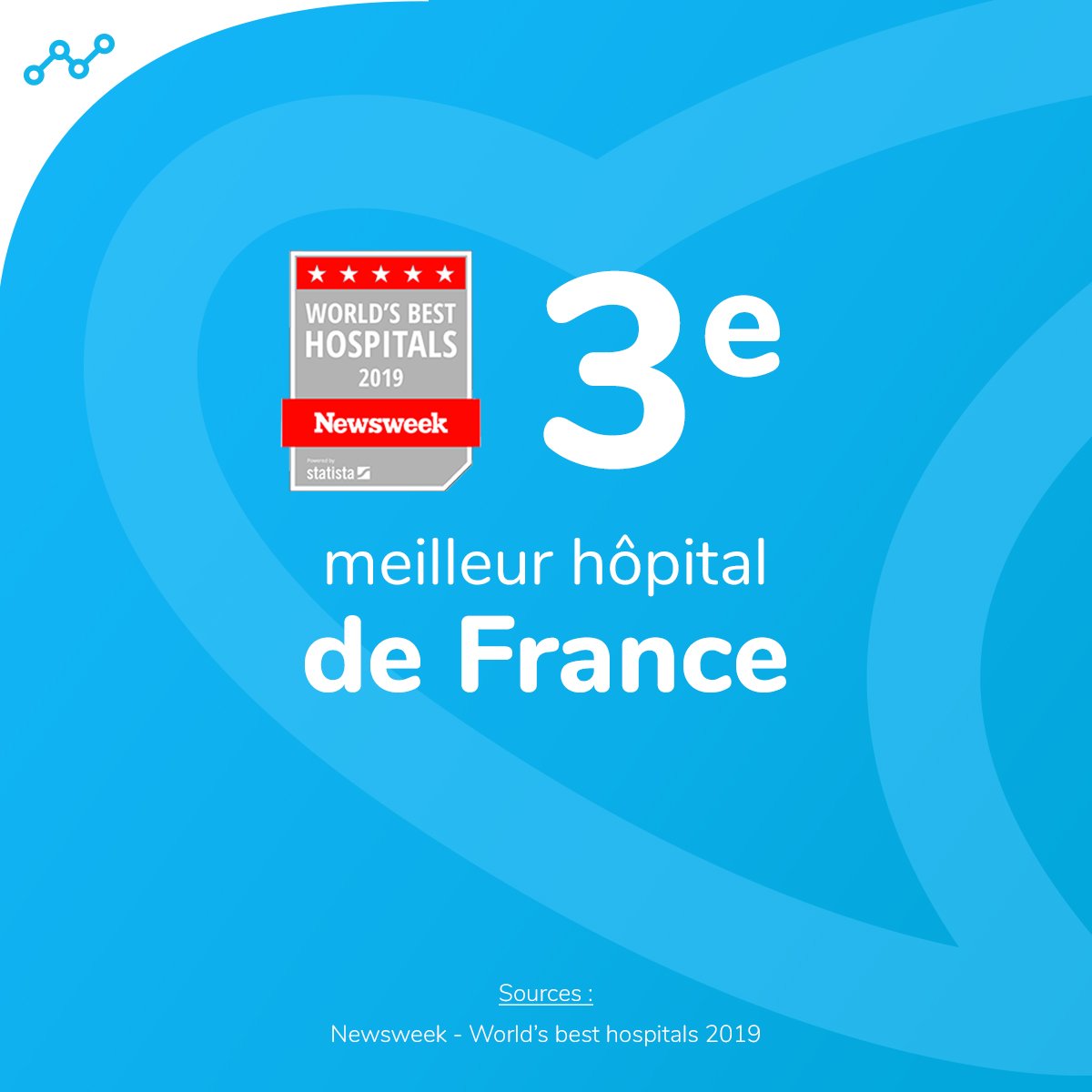 HParisStJoseph's tweet photo. Le @GHPSJ fait partie des 100 meilleurs hôpitaux au niveau mondial dans le classement publié par @Newsweek !
Il est également élu 3ème meilleur #hôpital au niveau national 🏅
C'est un grand plaisir de voir le travail de nos équipes ainsi récompensé.
➡ https://t.co/VZjebEQD4h https://t.co/HX9obMYEto