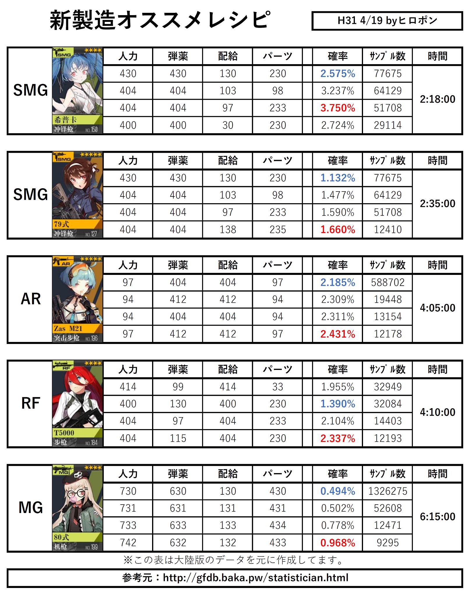 ヒロポンさんはtwitterを使っています ドルフロ新製造オススメレシピ シプカ 79式 Zas M21 T 5000 80式 公式レシピを信用できない人向け サンプル数 確率重視 ドールズフロントライン T Co Yvy7ezx6yq Twitter ヒロポンさんはtwitterを使っています ドルフロ新製造オススメレシピ シプカ 79式 Zas M21 T 5000 80式 公式レシピを信用できない人向け サンプル数 確率重視 ドールズフロントライン T Co Yvy7ezx6yq Twitter