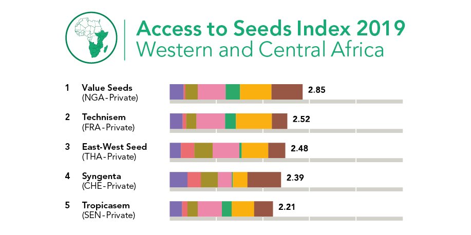 ATSIndex's tweet photo. Value Seeds tops #ATSIndex2019 - Western&amp;Central Africa underscoring the potential of homegrown #seedcompanies to reach #smallholders. Through ‘value kits’ &amp; training it improves accessibility&amp;affordability of quality seed for next-generation&amp;women farmers https://t.co/Gu6Lk8oeMK https://t.co/sIvwckkaqA