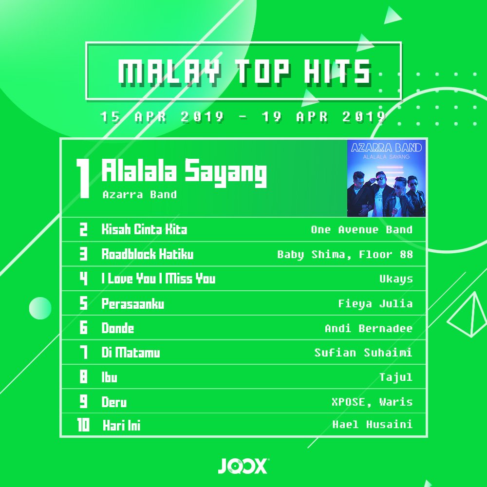 JOOXMY's tweet photo. Your favourite tunes in our #FreshChartFriday !
Keep on streaming to keep them on the #Top10peeps! ��😎
Checkout the chart here 👉 https://t.co/TYKaibgW8t 👈
#joox #jooxmy #jooxmusic #jooxchart #itzy #jenniekim #mamamoo #blackpink #haelhusaini #andibernadee #ikon #bts https://t.co/ZprlzhyWV3