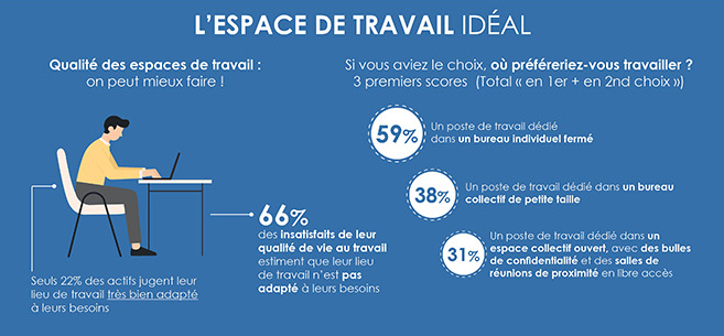 😡 66% des collaborateurs Français sont insatisfaits de leur #QVT et estiment que leur lieu de travail n'est pas adapté à leurs besoins : ow.ly/bq8930orwIQ #RH