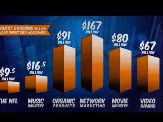 2nd highest paying job after sport... Network marketing
#DigitalMarketing #marketing #selfemploy #EmployeeEngagement #EmployeeExperience #employees
