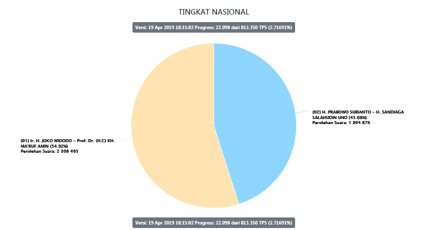 18.26 Hasil Sementara Situng KPU Data 2.72% Persen: Jokowi-Ma'ruf 54,92 Persen, Prabowo-Sandi 45,08 Persen

Sumber: Web KPU