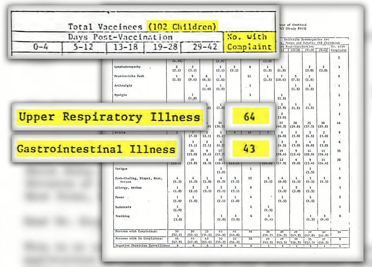 BeckyJohnson222's tweet photo. @WendyOrent @MAhealthforkids @itsmepanda1 @StopVaxxedLies @catarinascats1 @EmmaGPaley @LifeDorr @VeritasEver @Monstercoyliar @Plasticdoe @BaconMD2 @ChrisJohnsonMD @rugbyrhino16 @seaglass34 @TakeThatCDC @Boxmenot @mloxton @t3tragrammat0n @mimetic_ @babyname_maven @Fiddlestix7 @BlueLionBlog @Stephaniethe2nd @Takethatdoctors @P2Jeff @JP1958S @SueQuez @kidoctr @laurast30381821 @TonyBaduy @TioChango_ @mcfunny @TanaSWilliams3 @GeoffSchuler @Joshua1_5 @AlexMurdoch7 @GrumFromNorwich @thereal_truther @lawnatural @toppediatrician @doritmi @Henjam48 @elle_franks @RebeccaLardner @DansMonkeyShack @DocMElliott @PileOfGoop @mmelgar09 @ghoppe #SloppyScience These under-powered studies were used by the FDA to approve the #MMR vaccine which is now being mandated everywhere! https://t.co/Q3xHraru4H