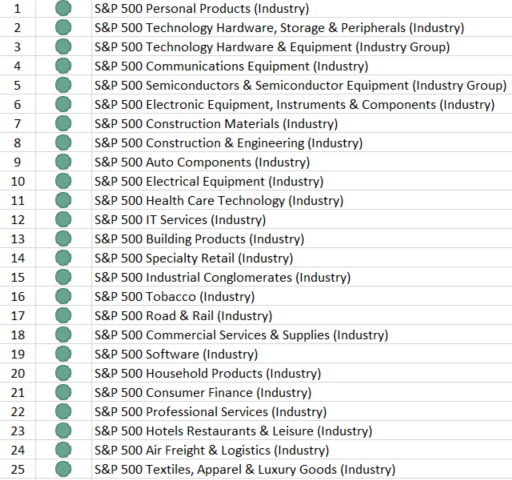 gianglb's tweet photo. #Sectors_Performance $XLK $XLI $XLY $XLC
#Industries_Ranking #Top25 https://t.co/NzxmfhVjcG