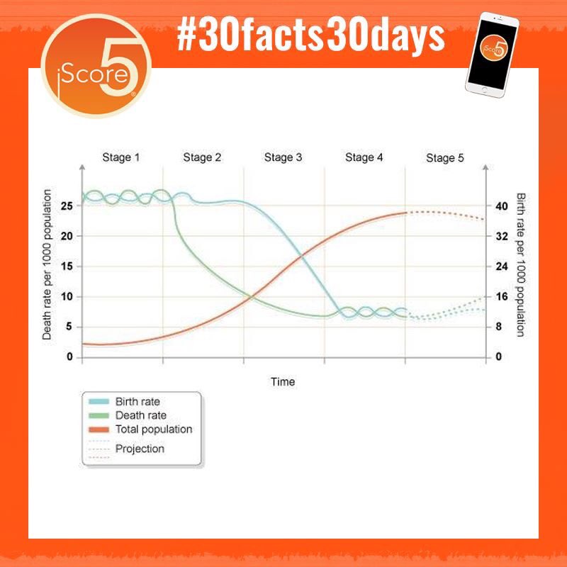 Day 6 of iScore5's #30facts30days: DTM discussion: Models are important and the Demographic Transition Model is SUPER-important. First, identify all components of model - CBR, CDR, numbers, stages. Can you draw it? Send us your drawing!