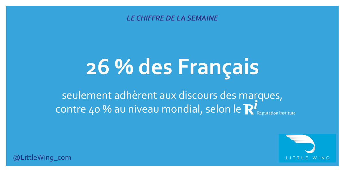 LittleWing_com's tweet photo. Les Français, plus exigeants envers les entreprises et leurs engagements ? Découvrez le rapport #RepTrack 2019 du @ReputationFR : https://t.co/aoFIJrrw3s #réputation #communication https://t.co/IJiUAxpOjH