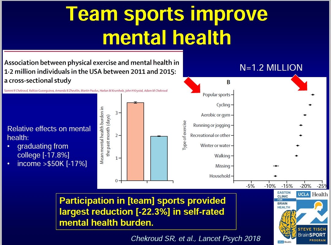 griz1's tweet photo. Team sports [&amp; @cycling!] improve #mentalhealth. #AMSSM19 @TheAMSSM @ACSMNews @prism_society @UCLAHealth @UCLAMCH @UCLASemel @UCLASemelFriend @SportsNeuroSoc @sportingjim @stlsportsmed @DrKimHarmon @WillStewNeuro
Chekroud et al, @TheLancetPsych 2018: https://t.co/CF6oYj1rub https://t.co/BZoEAQ6yLW