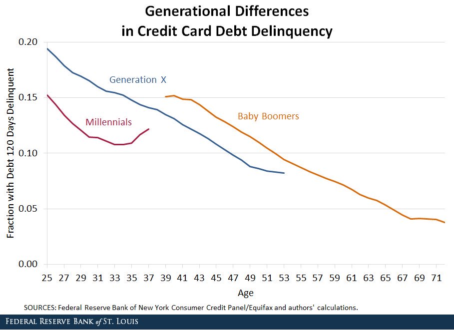 Do millennials pay back their debts?

Yes, according to <a href="/stlouisfed/">St. Louis Fed</a>. For their age, millennials have lower credit-card delinquency rates than either baby-boomers or Generation X.
stlouisfed.org/on-the-economy…