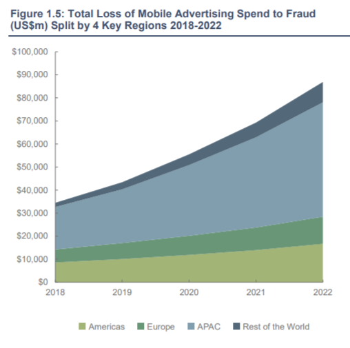 the global total standing at 87 billion up from 34 billion see more key ad fraud stats here https buff ly 2gopmzp pic twitter com 2urij278ps - leaderboard twitter followers club 10 apr 2019 rise global