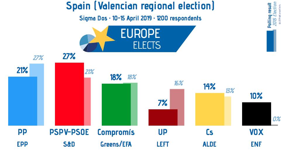 Encuesta sigma2 en la comunidad valenciana para las elecciones europeas